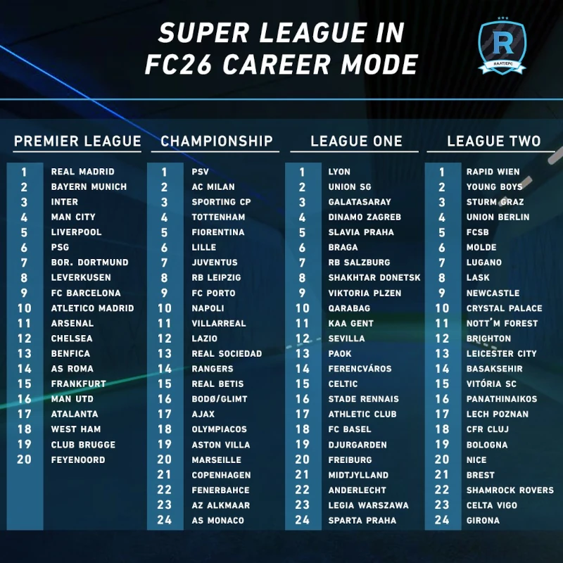 Das Bild zeigt eine Superliga in den vier englischen Ligen im EA FC 26 Karrieremodus