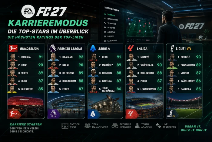 Das Bild zeigt die Ratings der besten Spieler der Topligen im EA FC 27 Karrieremodus